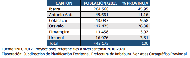 Poblacion a nivel cantonal